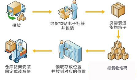 2017-04-19RFID手持终端在仓储物流管理的应用 3.png