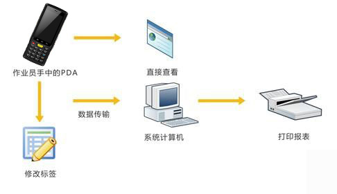 2017-04-19RFID手持终端在仓储物流管理的应用 5.jpg