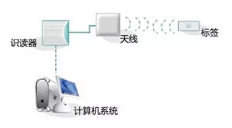 RFID在智能包装的应用