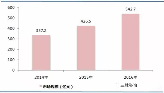 2017-05-23RFID行业市场规模及应用结构分析1.jpg