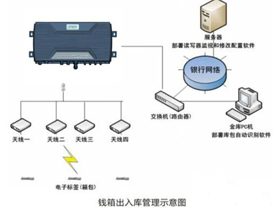 2017-07-16RFID应用在提高银行款箱出入库管理安全.jpg