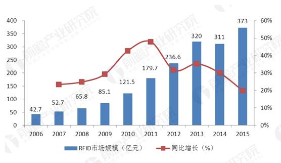 2017-09-09RFID产业化步伐将加快 促进应用领域更丰富 (2).jpg