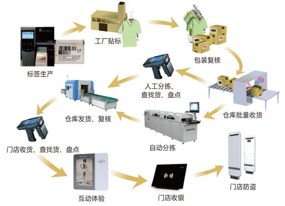 2017-11-25RFID服装行业管理解决方案 (1).png